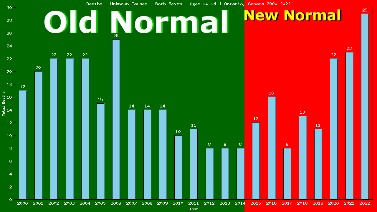 Graph showing Deaths - Unknown Causes - Male - Aged 40-44 | Ontario, Canada